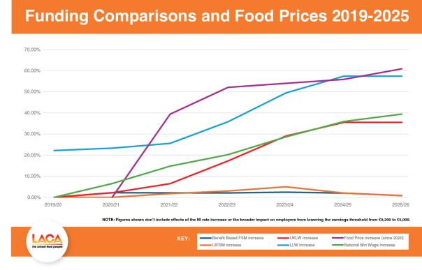 Funding comparisons and food prices (2019-2025)